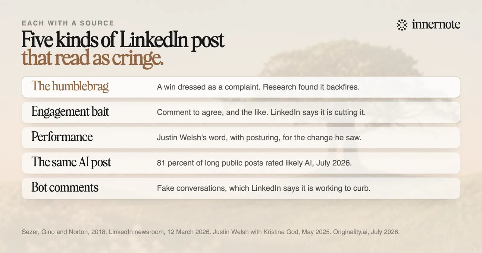Five kinds of LinkedIn post that read as cringe, each with a source. The humblebrag, a win dressed as a complaint, which research found backfires. Engagement bait, such as comment to agree, which LinkedIn says it is reducing. Performance and posturing, Justin Welsh's words for the change he saw. The same AI-written post, with 81 percent of long public posts rated likely AI in July 2026. Bot comments, which LinkedIn says it is working to curb.