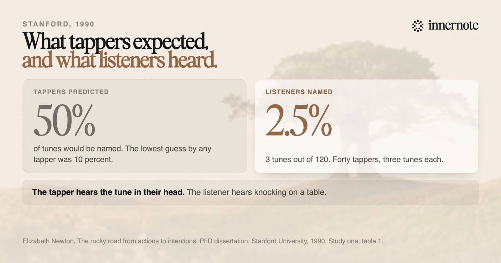 The tappers and listeners study of 1990. Tappers predicted that 50 percent of their tunes would be named, and the lowest guess by any tapper was 10 percent. Listeners named 2.5 percent: 3 tunes out of 120, from 40 tappers with three tunes each. The tapper hears the tune in their head, and the listener hears knocking on a table.
