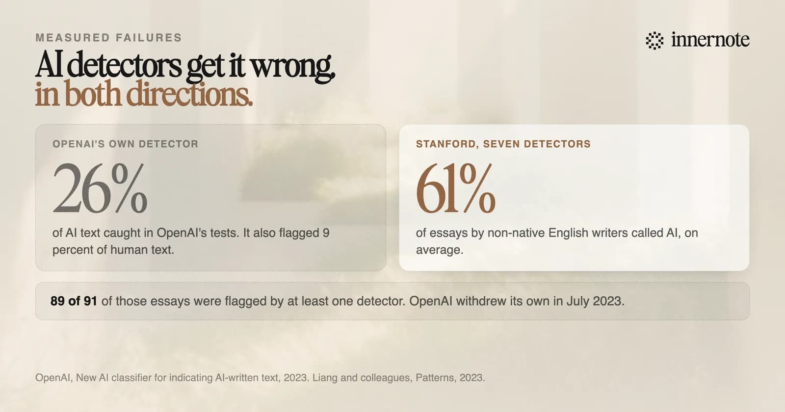 Two measured failures of AI text detectors. OpenAI's own classifier caught 26 percent of AI-written text in its tests and wrongly flagged 9 percent of human text, and was withdrawn in July 2023. In a Stanford study, seven detectors wrongly flagged 61 percent of essays by non-native English writers as AI on average, and 89 of the 91 essays were flagged by at least one.