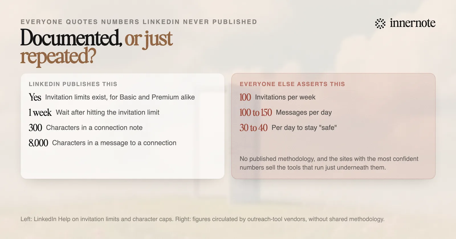 What LinkedIn publishes about messaging versus what tool vendors assert. LinkedIn confirms invitation limits exist, apply to Basic and Premium, and reset after a week. Daily message caps and specific weekly numbers are community observations, not documentation.