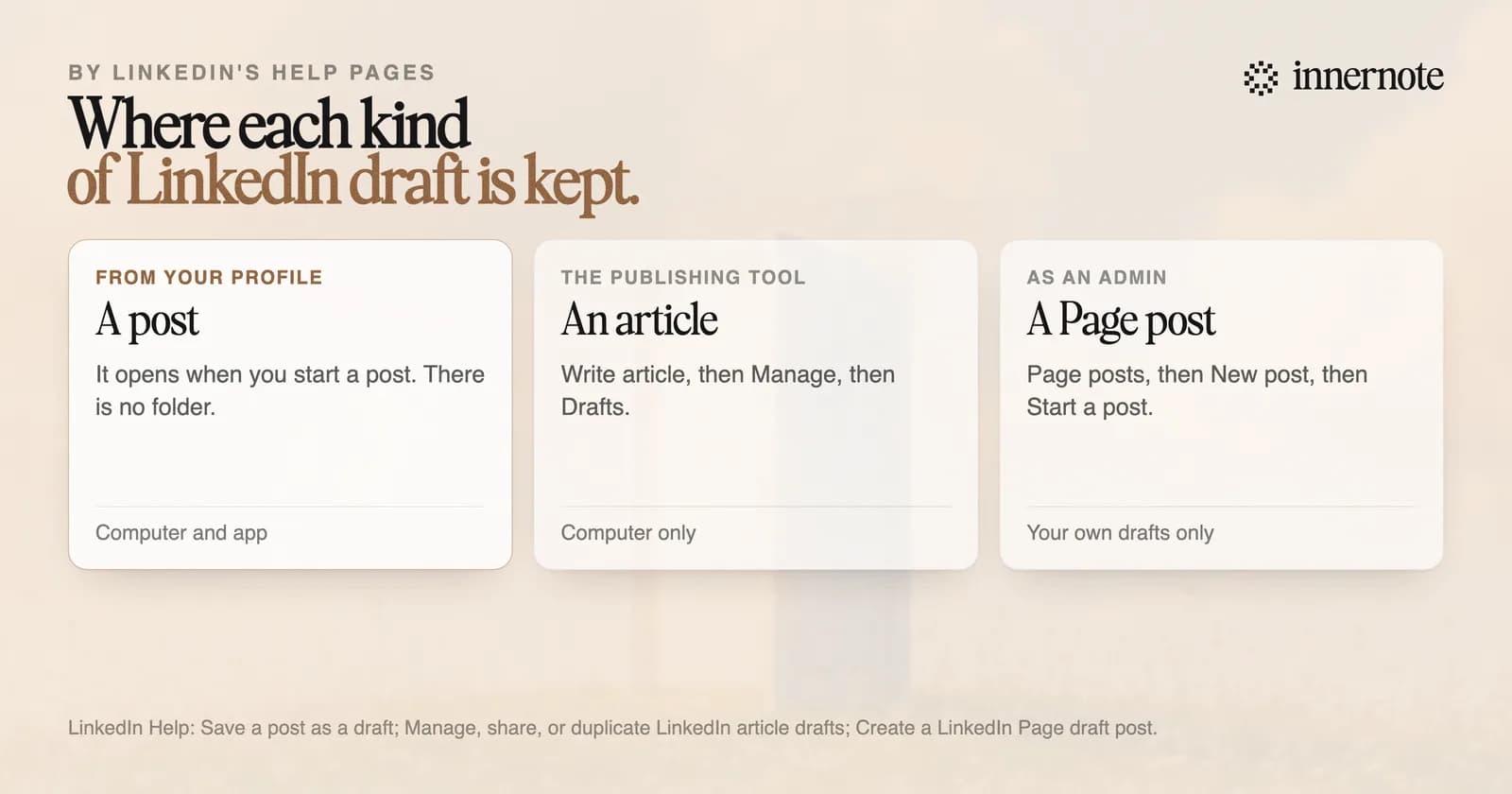 Where each kind of LinkedIn draft is kept. A post from your profile: it opens when you start a post, on a computer or in the app, and there is no folder. An article: Write article, then Manage, then Drafts, on a computer only. A post for a company Page: Page posts, then New post, then Start a post, and an admin sees only their own drafts.