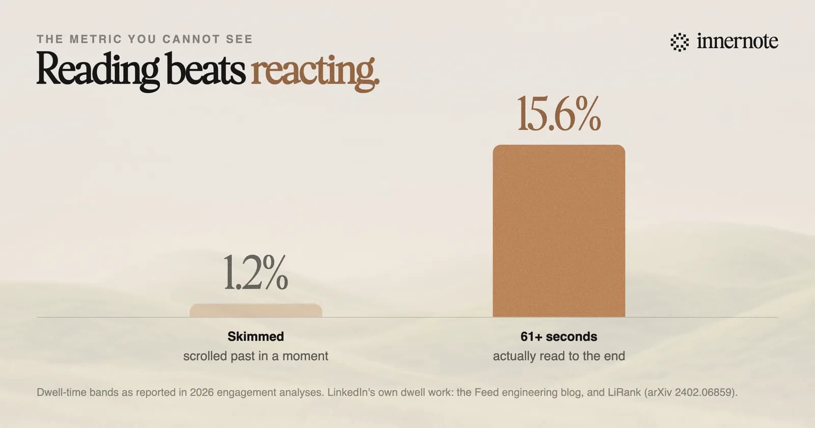 A bar chart comparing engagement rates by dwell time: posts that are skimmed average 1.2% engagement, while posts held for 61 seconds or more average 15.6%.