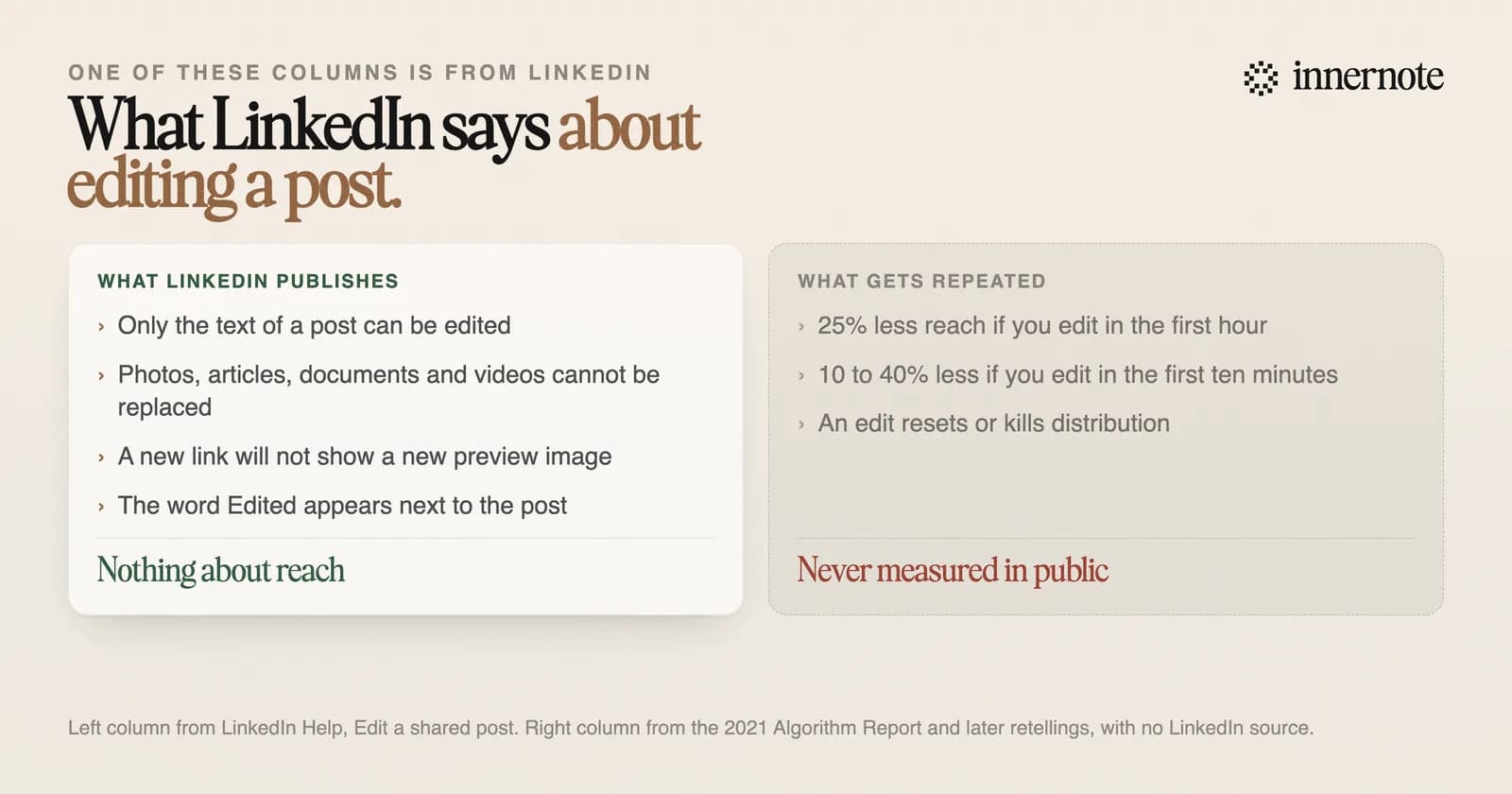 What LinkedIn publishes about editing a post, next to what gets repeated. LinkedIn says only the text can be edited, media cannot be replaced, a new link will not show a new preview image, and the word Edited appears. It says nothing about reach. The claims of 25 percent or 10 to 40 percent less reach have never been measured in public.