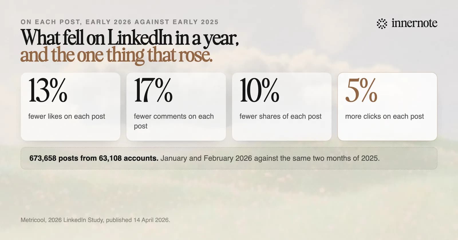What changed on each LinkedIn post between early 2025 and early 2026, in Metricool's count of 673,658 posts from 63,108 accounts. Likes fell 13 percent, comments fell 17 percent and shares fell 10 percent. Clicks rose 5 percent.