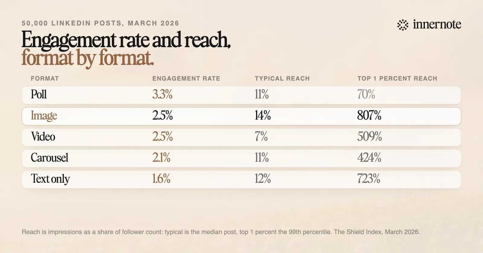 Engagement rate against reach by LinkedIn post format, March 2026. Poll: 3.3 percent engagement, typical reach 11 percent of followers, top 1 percent reach 70 percent. Image: 2.5 percent, 14 percent and 807 percent. Video: 2.5, 7 and 509. Carousel: 2.1, 11 and 424. Text: 1.6, 12 and 723.