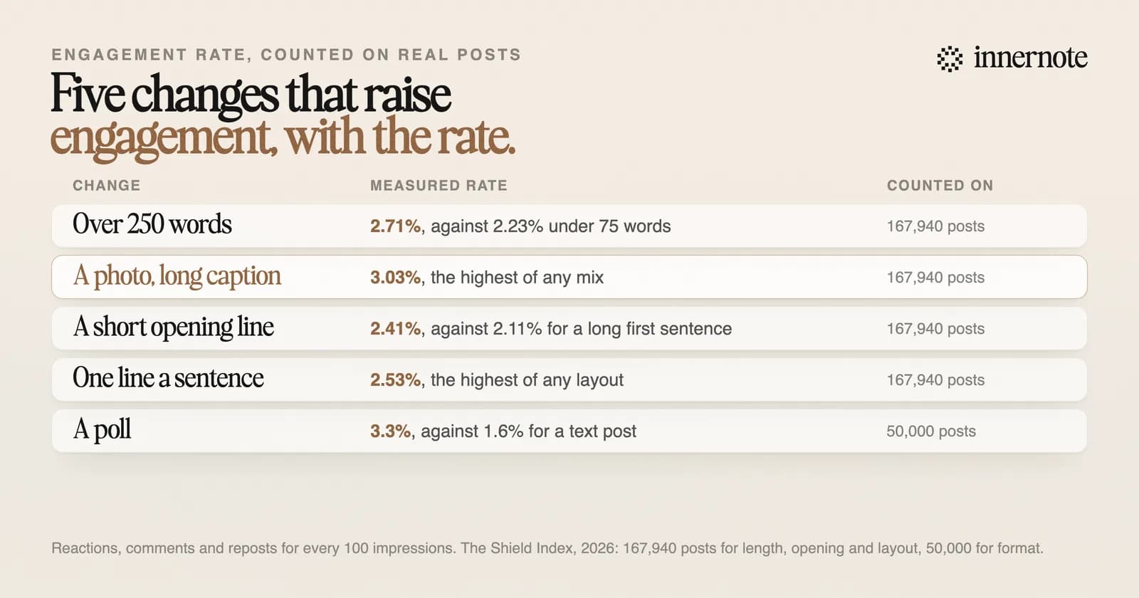 Five changes that raise engagement on LinkedIn and the measured rate for each. Over 250 words: 2.71 percent, against 2.23 under 75 words. A photo with a long caption: 3.03 percent, the highest of any mix. A short opening line: 2.41 percent, against 2.11 for a long first sentence. One line a sentence: 2.53 percent, the highest of any layout. A poll: 3.3 percent, against 1.6 for a text post.