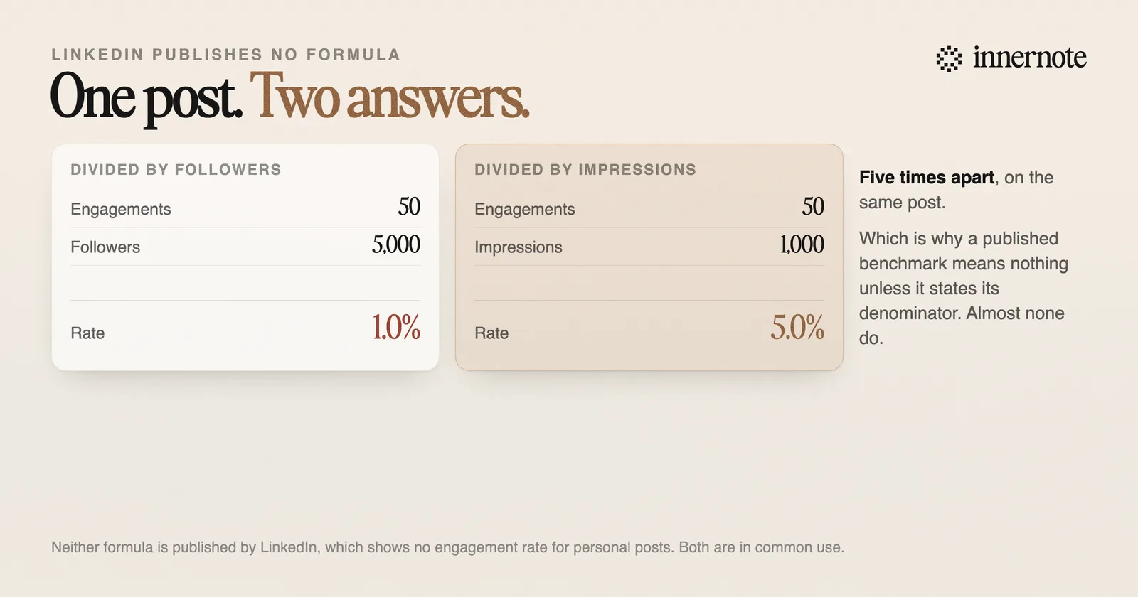 The same post scored two ways. With 50 engagements, 1,000 impressions and 5,000 followers, dividing by impressions gives 5.0 percent and dividing by followers gives 1.0 percent. Identical post, two published formulas, a fivefold difference.