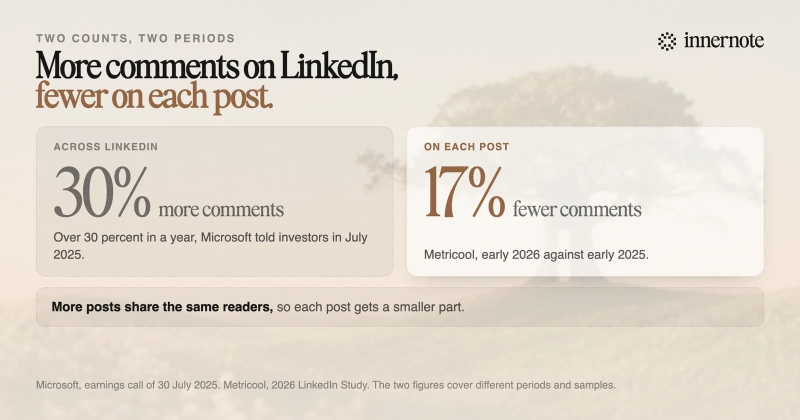Two counts of LinkedIn comments. Across LinkedIn, comments rose more than 30 percent in a year, Microsoft told investors in July 2025. On each post, comments fell 17 percent between early 2025 and early 2026, in Metricool's count. More posts share the same readers, so each post gets a smaller part.