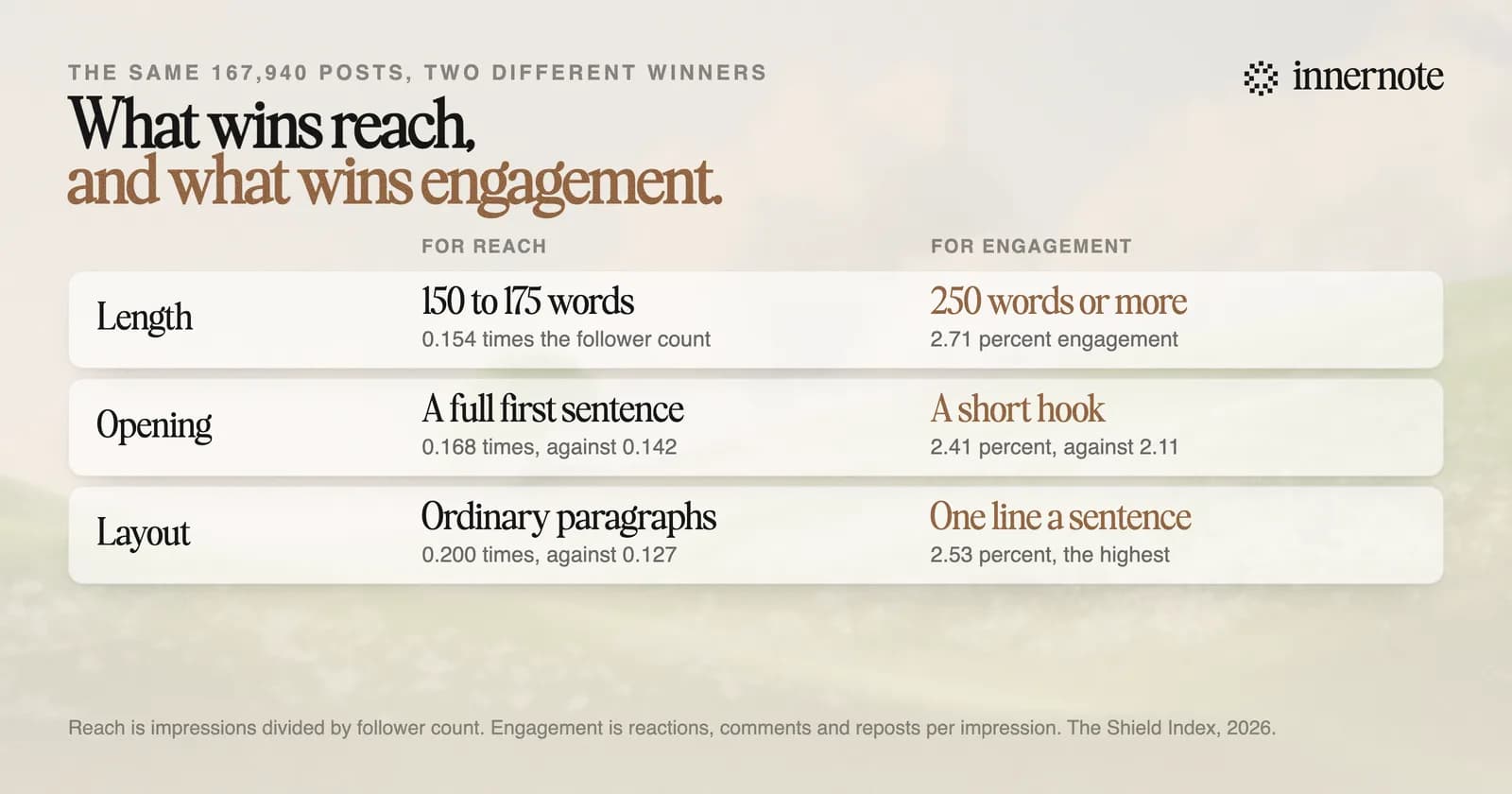 What wins reach against what wins engagement on LinkedIn. Length: 150 to 175 words for reach, 250 words or more for engagement. Opening: a full first sentence for reach, a short hook for engagement. Layout: ordinary paragraphs for reach, one line a sentence for engagement.