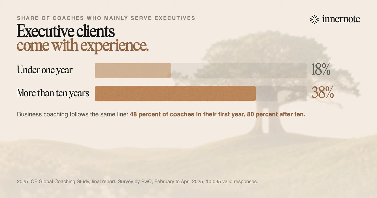 Share of coaches who mainly serve executives, by experience, from the 2025 ICF Global Coaching Study. Under one year of experience: 18 percent. More than ten years: 38 percent. Business coaching follows the same line: 48 percent of coaches in their first year, 80 percent after ten.