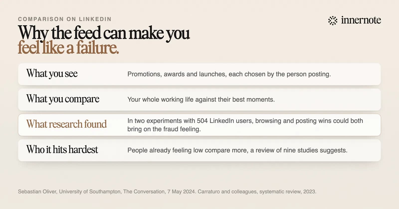Why LinkedIn can make you feel like a failure. What you see: promotions, awards and launches, each chosen by the person posting. What you compare: your whole working life against their best moments. What research found: in two experiments with 504 regular LinkedIn users, both browsing and posting wins could bring on feelings of being a fraud. Who it hits hardest: a review of nine studies suggests people already feeling low compare more.