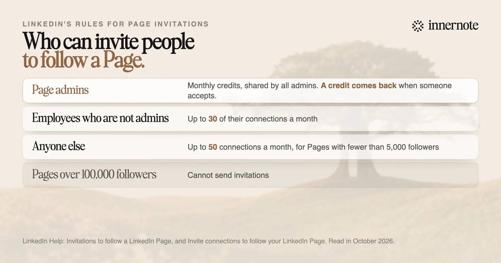Who can invite people to follow a LinkedIn Page. Admins of the Page: monthly credits, shared, renewed on the first of the month, with a credit returned when an invitation is accepted. Employees who are not admins: up to 30 connections a month. Anyone else: up to 50 connections a month, for Pages with fewer than 5,000 followers. Pages with more than 100,000 followers cannot send invitations.