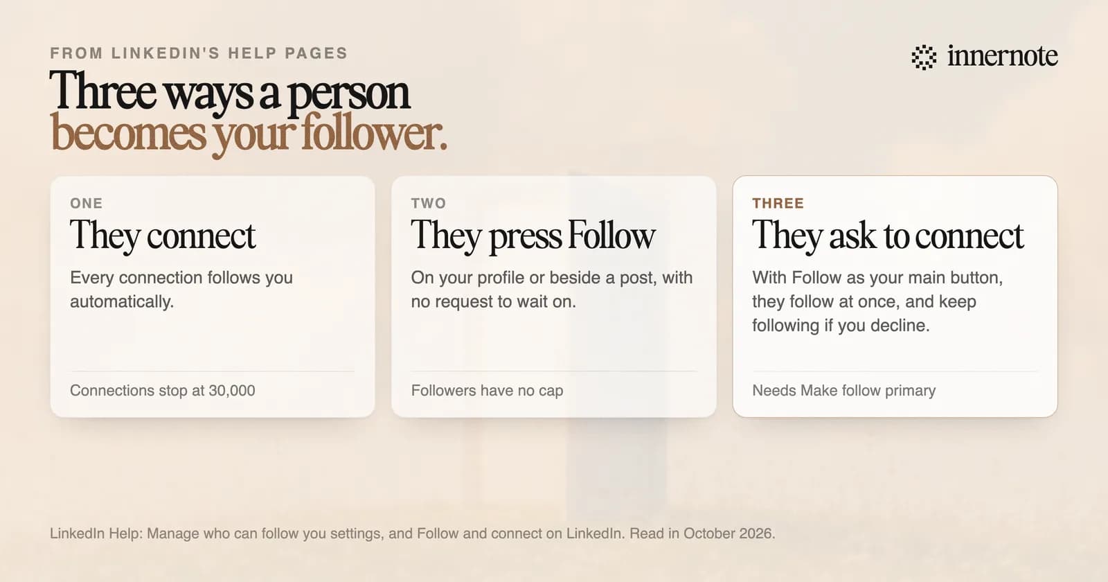 Three ways a person becomes your follower on LinkedIn: they connect with you, since connections follow automatically; they press Follow on your profile or beside a post; or they send you a connection request while Follow is your main button, in which case they follow at once and keep following if you decline.