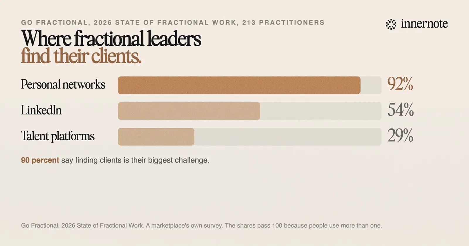 How fractional leaders find clients, from a 2026 survey of 213 practitioners: 92 percent rely on personal networks, 54 percent use LinkedIn, and 29 percent use fractional talent platforms. 90 percent name finding clients as their biggest challenge.