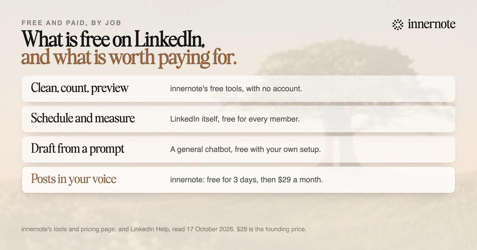 Free and paid LinkedIn tools, by job. Clean, count and preview a post: innernote's free tools, with no account. Schedule and measure: LinkedIn itself, free for every member. Draft from a prompt: a general chatbot, free with your own setup. Posts in your own voice: innernote, free for 3 days, then $29 a month at the founding price.