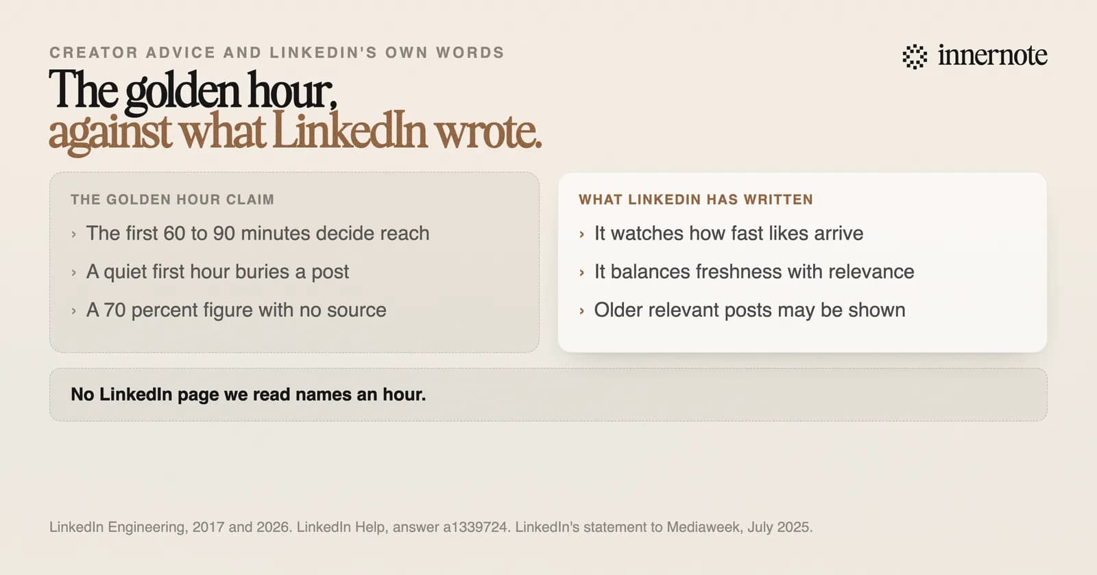 The golden hour claim beside what LinkedIn has written. The claim: the first 60 to 90 minutes decide reach, a quiet first hour buries a post, and 70 percent of reach is settled early, a figure with no source we could find. What LinkedIn wrote: it watches how fast likes and comments arrive, it balances how fresh a post is against how relevant it is, and older posts that are still relevant may be shown.