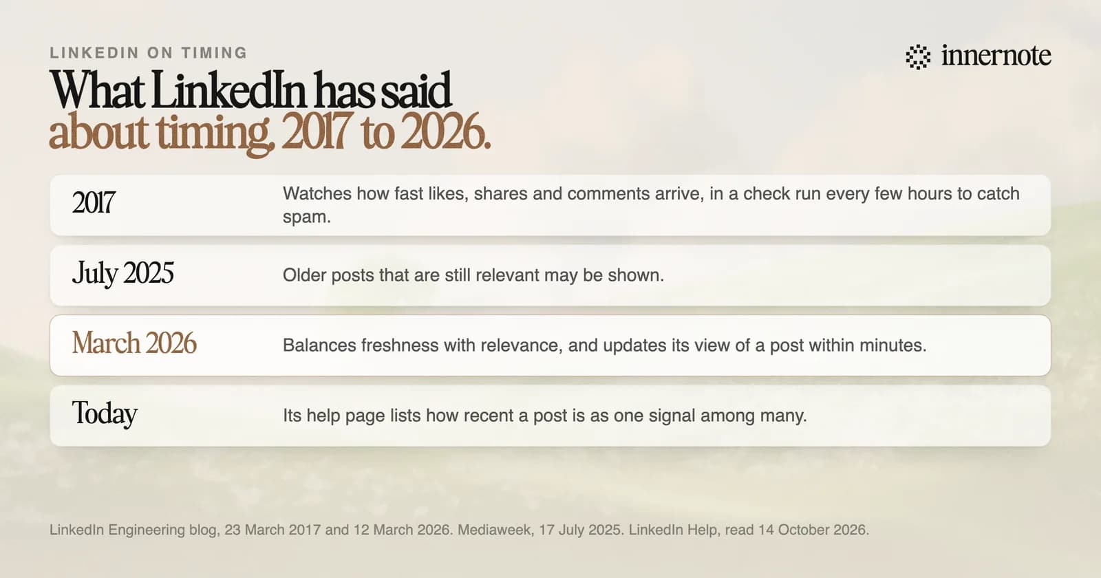 What LinkedIn has said about timing, from 2017 to 2026. In 2017 it watched how fast likes, shares and comments arrived, in a check run every few hours to catch spam. In July 2025 it said older posts that are still relevant may be shown. In March 2026 it said it balances freshness with relevance, and updates its view of a post within minutes. Its help page today lists how recent a post is as one signal among many.