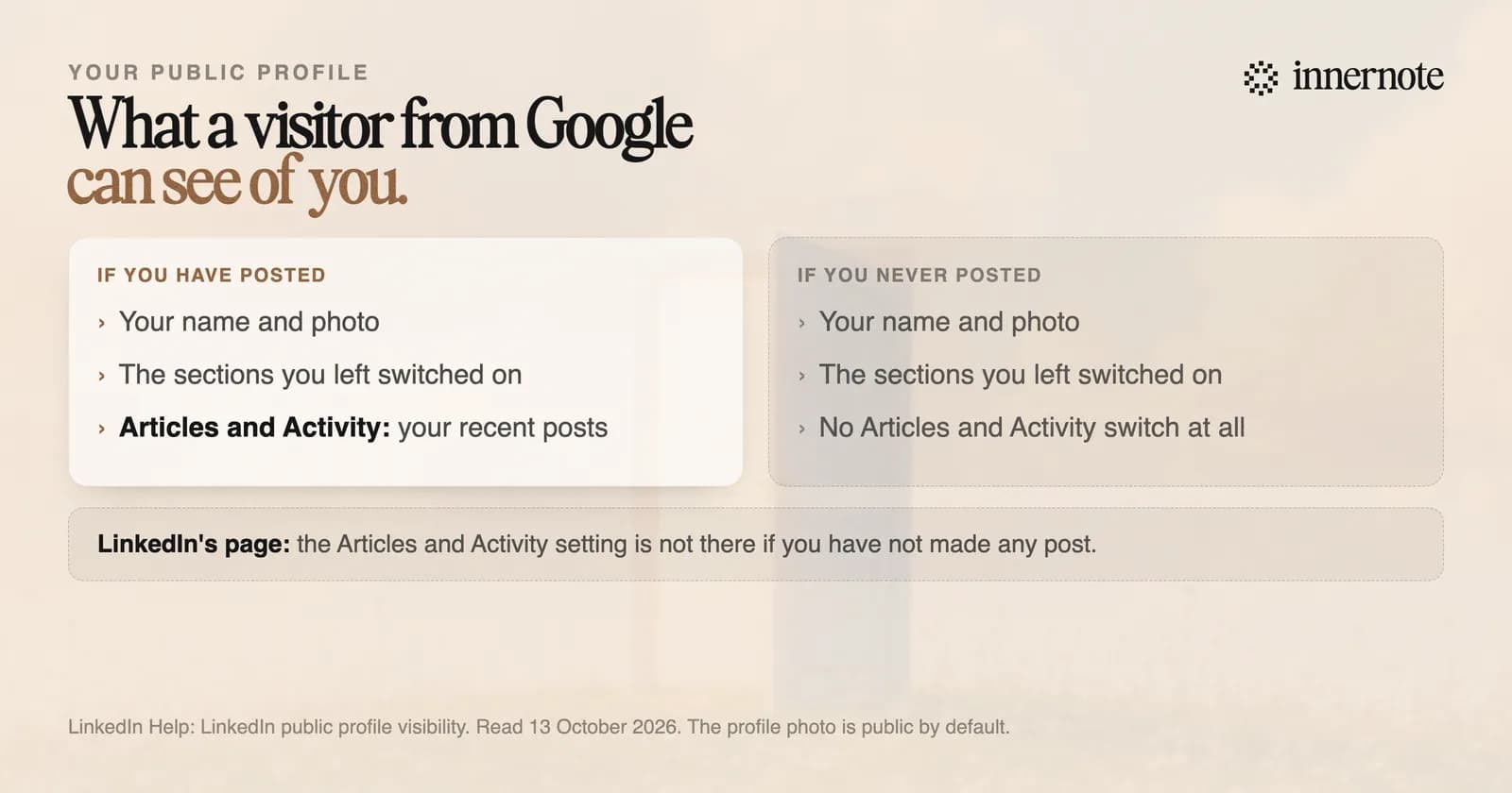 What a visitor from Google can see of your LinkedIn profile. If you have posted: your name and photo, the sections you left switched on, and Articles and Activity, which shows your recent posts. If you never posted: your name and photo, the sections you left switched on, and no Articles and Activity switch at all. LinkedIn's page says the setting is not there if you have not made any post.