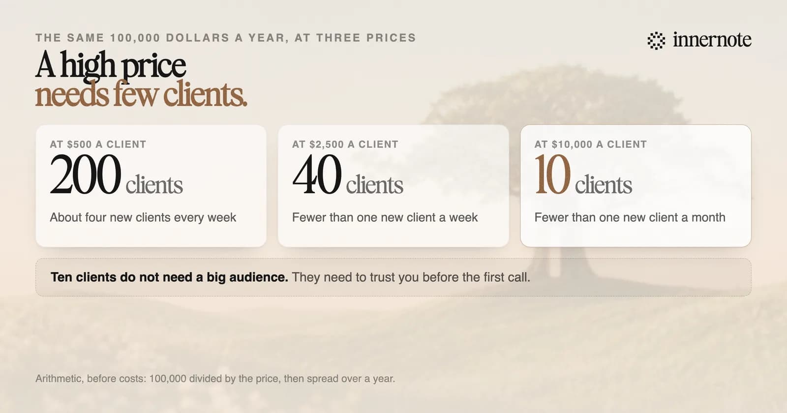 How many clients it takes to earn 100,000 dollars a year at three prices. At 500 dollars a client, 200 clients, about four new ones a week. At 2,500 dollars, 40 clients, fewer than one a week. At 10,000 dollars, 10 clients, fewer than one a month.