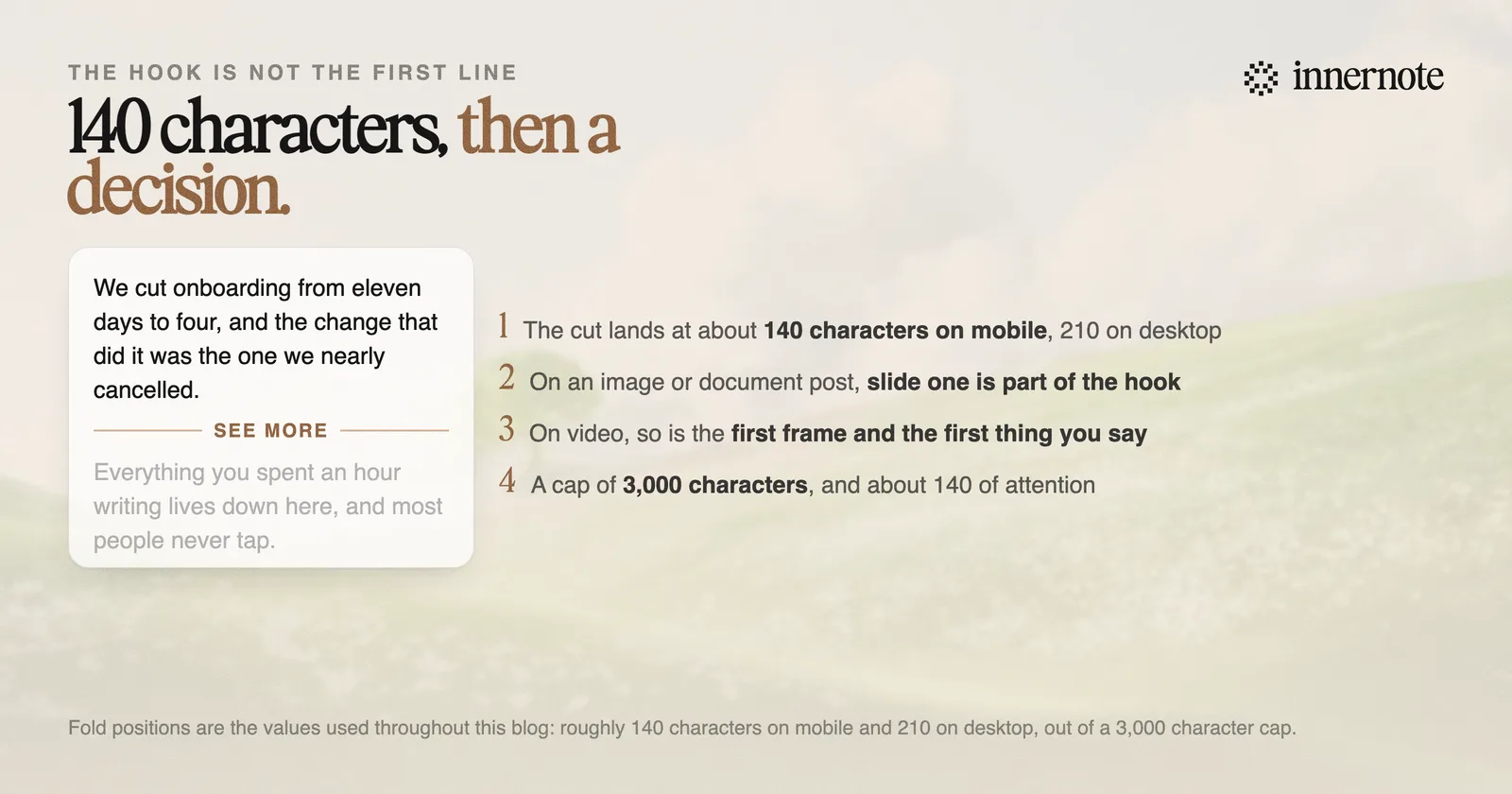 A LinkedIn post cut off at the fold after about 140 characters on mobile, with a see more link, and four notes: the cut lands at 140 on mobile and 210 on desktop, slide one is part of the hook on a document post, the first frame and first spoken words are part of it on video, and the cap is 3,000 characters against about 140 of attention.
