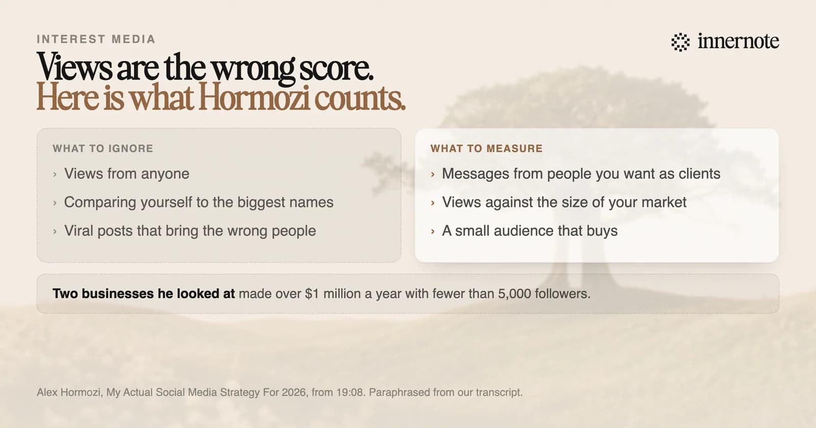 What Alex Hormozi says to measure, and what to ignore. To ignore: views from anyone, comparing yourself to the biggest names, and viral posts that bring the wrong people. Measure messages from the people you want as clients, views against the size of your own market, and a small audience that buys. He looked at two businesses making over a million dollars a year with fewer than 5,000 followers.