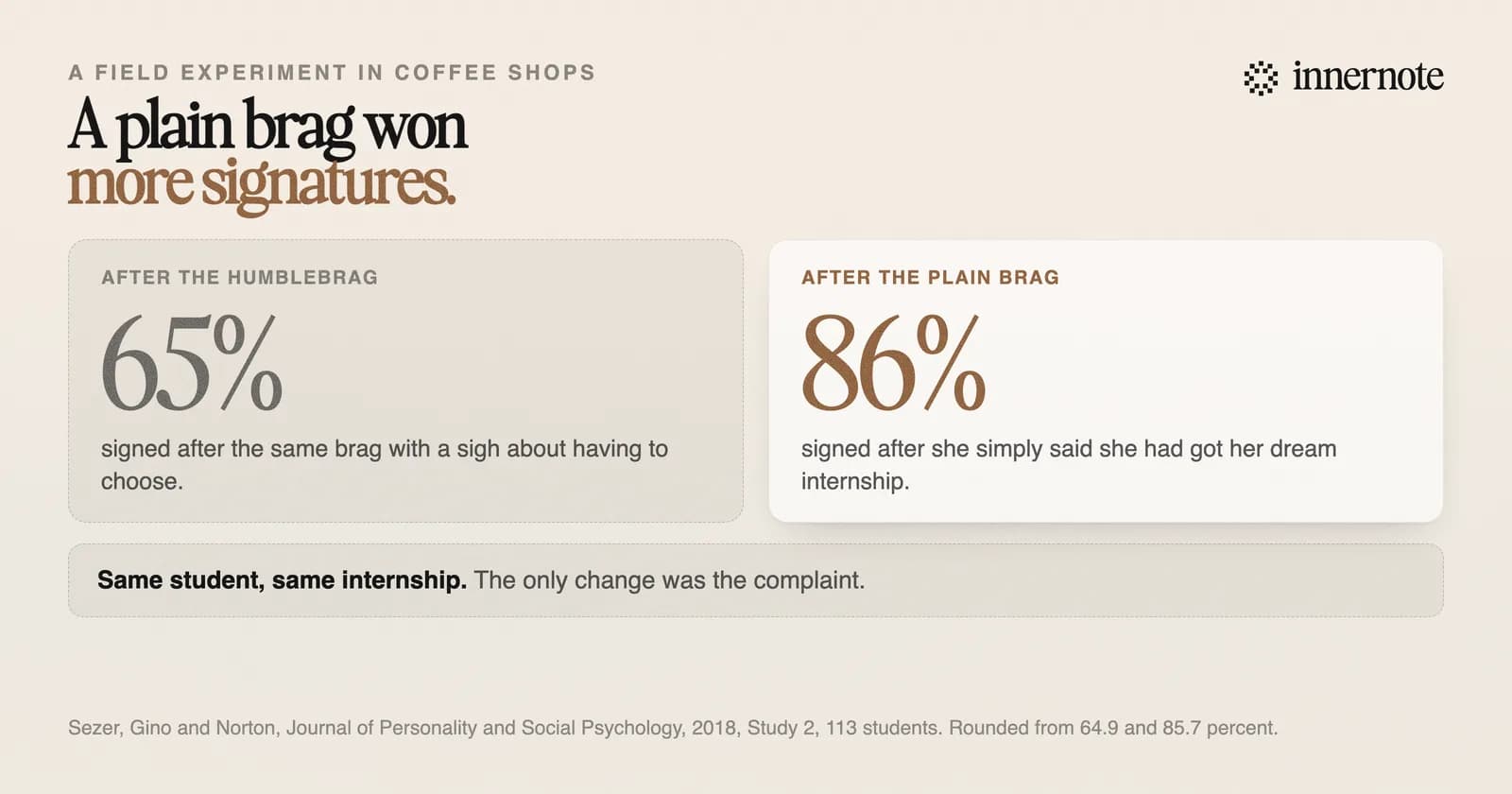 A field experiment in coffee shops near colleges. After a plain brag about a dream internship, 86 percent of students signed a petition. After the same brag with a complaint about having to choose, 65 percent signed. The only difference was the complaint.
