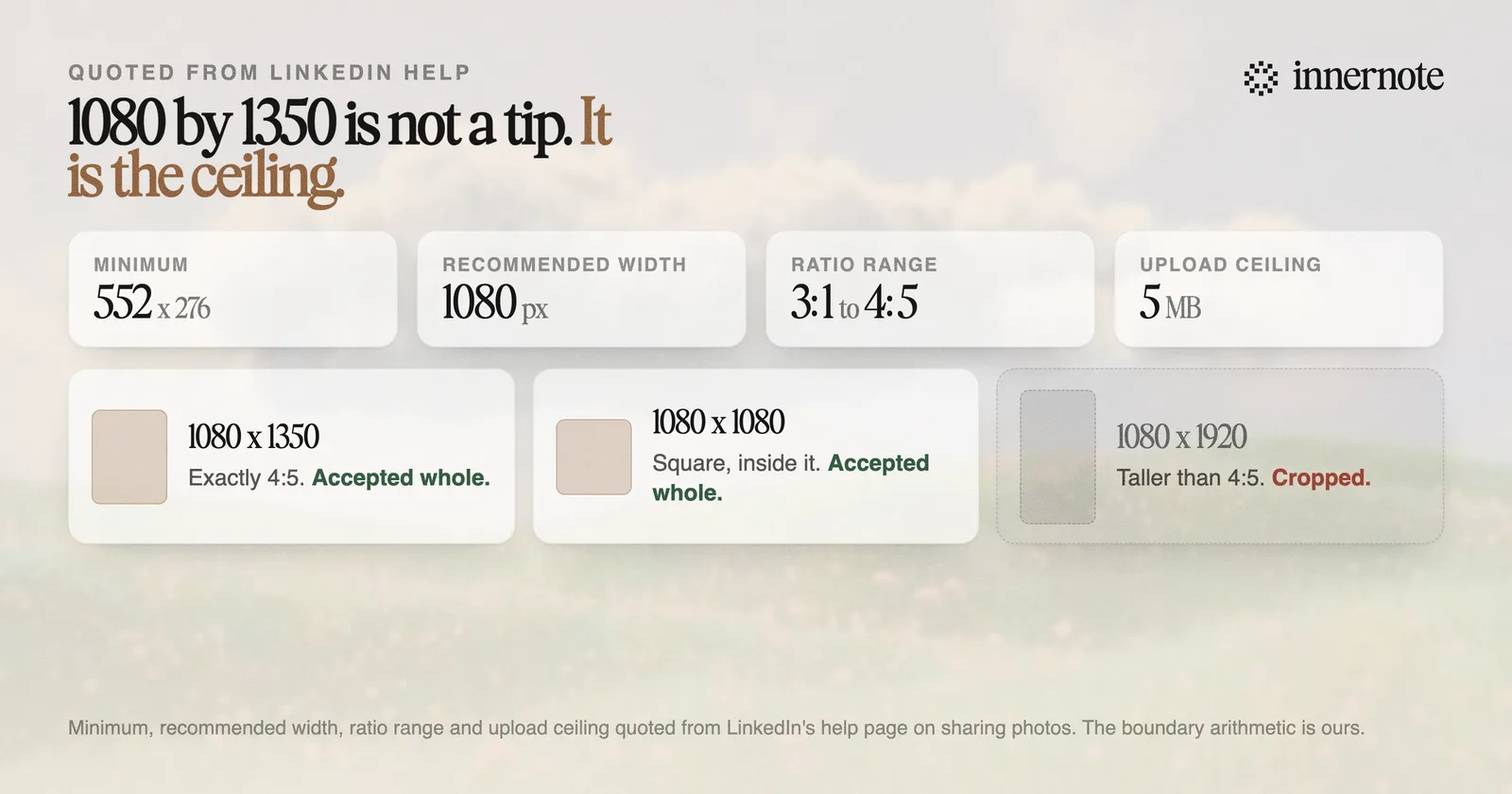 LinkedIn's published photo specifications: minimum 552 by 276 pixels, recommended width 1080 pixels, allowed aspect ratio from 3:1 to 4:5, and a 5 MB upload limit. 1080 by 1350 sits exactly on the 4:5 boundary, and a 1080 by 1920 story-shaped image falls outside the range and is cropped.