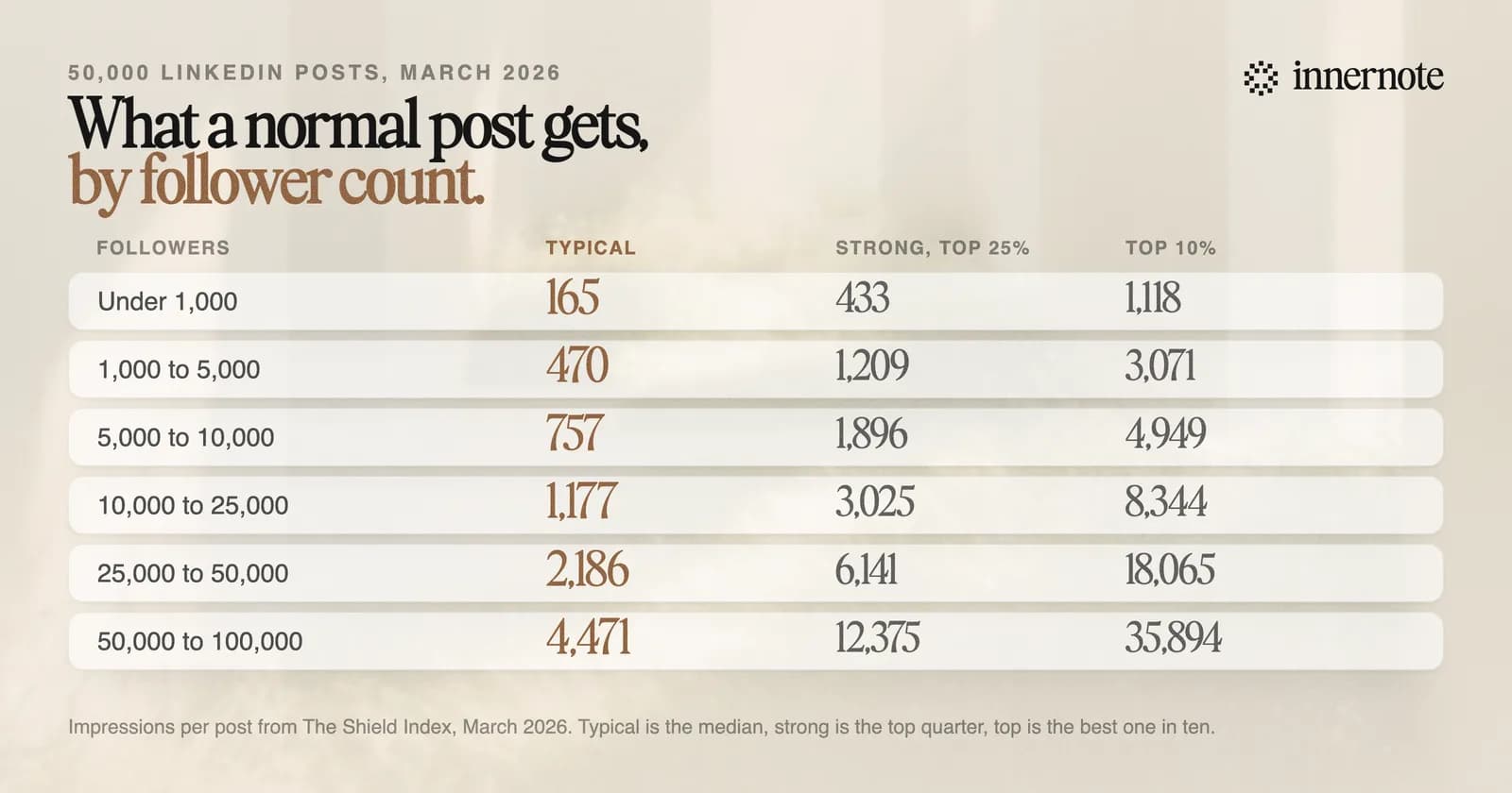 Impressions per LinkedIn post by follower count in March 2026. Typical posts got 165 impressions under 1,000 followers, 470 at 1,000 to 5,000, 757 at 5,000 to 10,000, 1,177 at 10,000 to 25,000, 2,186 at 25,000 to 50,000 and 4,471 at 50,000 to 100,000. Strong and top results are shown for each range.