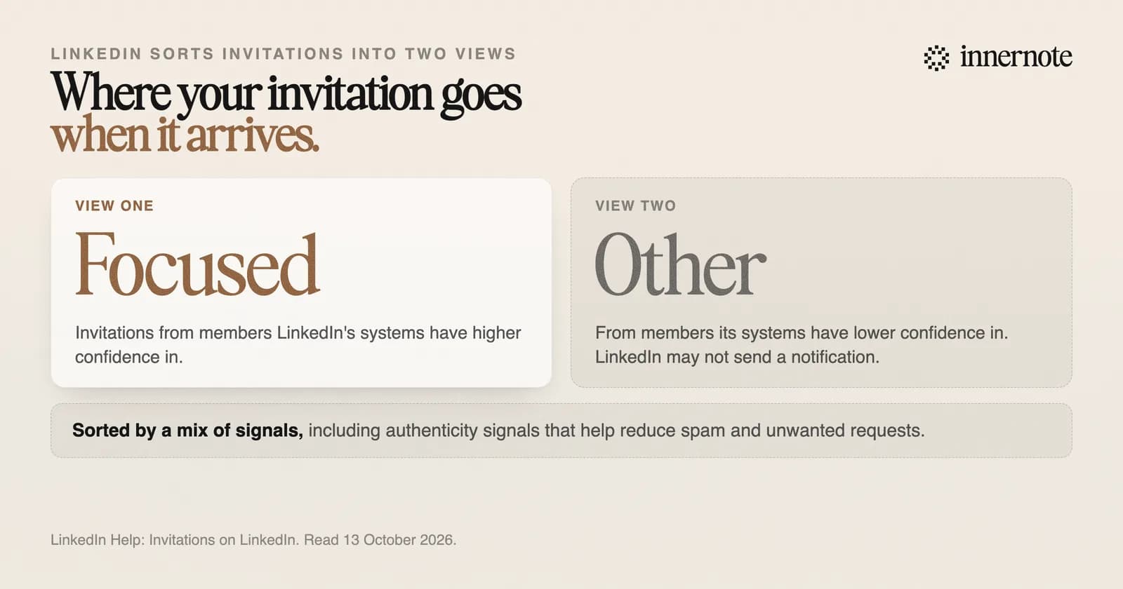 LinkedIn sorts incoming invitations into two views. Focused holds invitations from members its systems have higher confidence in. Other holds invitations from members its systems have lower confidence in, and LinkedIn may not send a notification for those. LinkedIn says the sorting uses a mix of signals, including authenticity signals that help reduce spam and unwanted requests.