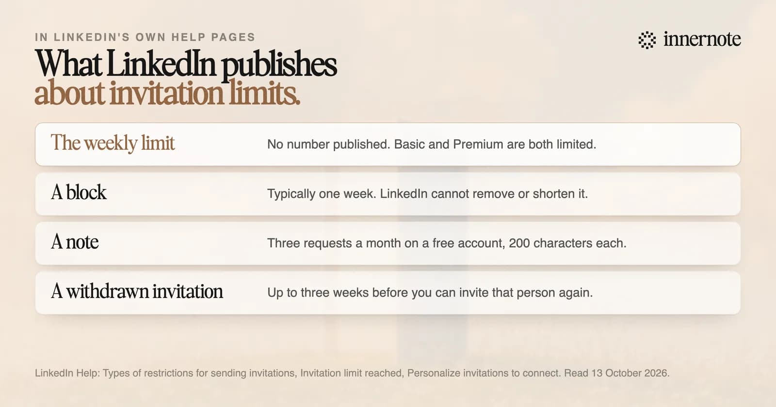 What LinkedIn publishes about invitation limits. The weekly limit: no number published, and Basic and Premium accounts are both limited. A block: typically one week, and LinkedIn cannot remove or shorten it. A note: three requests a month on a free account, 200 characters each. A withdrawn invitation: up to three weeks before you can invite that person again.