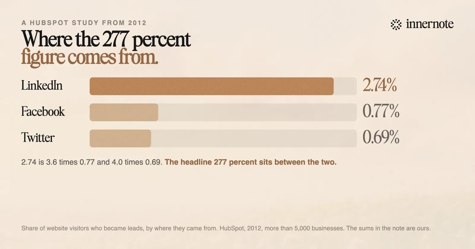 Where the 277 percent figure comes from: a 2012 HubSpot study of more than 5,000 businesses. Of website visitors who came from LinkedIn, 2.74 percent became leads, against 0.77 percent from Facebook and 0.69 percent from Twitter.