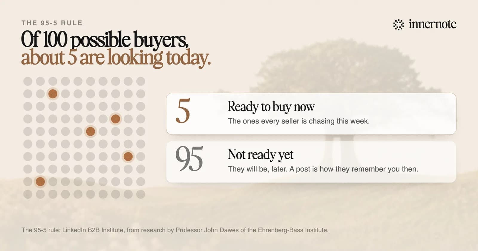 Of 100 possible buyers, about 5 are ready to buy today and 95 are not yet. The 95 will come into the market at some point in the future.