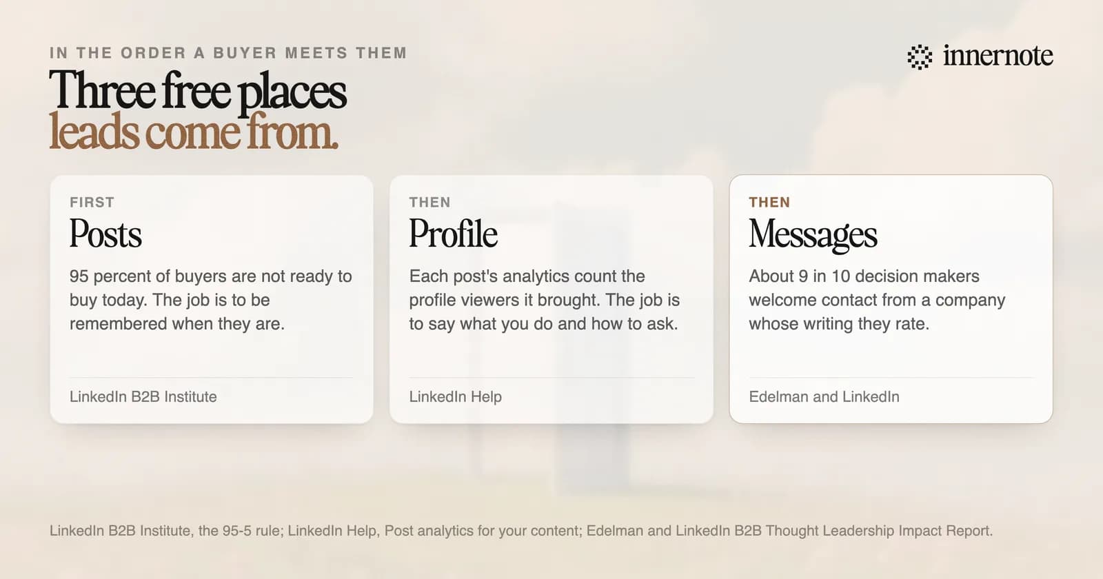 The three free sources of leads on LinkedIn, in the order a buyer meets them. Posts: 95 percent of buyers are not ready to buy today, so the job is to be remembered. Profile: every post's analytics show the profile viewers it brought, so the job is to say what you do and how to ask. Messages: about 9 in 10 decision makers welcome contact from someone whose writing they rate, so the job is to start one conversation.