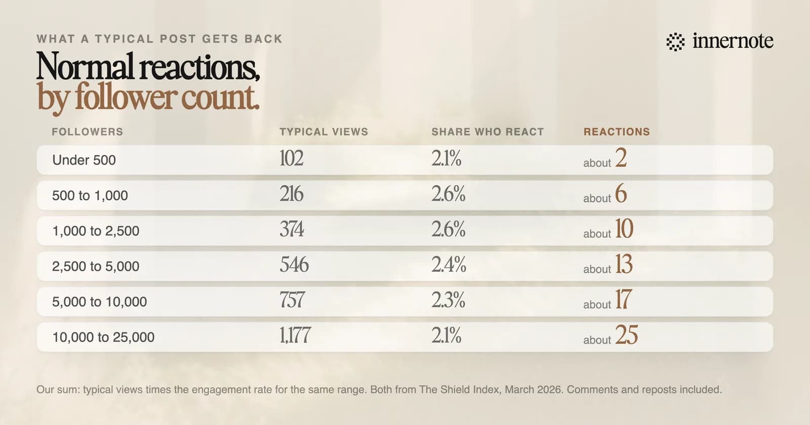 Typical reactions per LinkedIn post by follower count: about 2 under 500 followers, 6 for 500 to 1,000, 10 for 1,000 to 2,500, 13 for 2,500 to 5,000, 17 for 5,000 to 10,000 and 25 for 10,000 to 25,000.