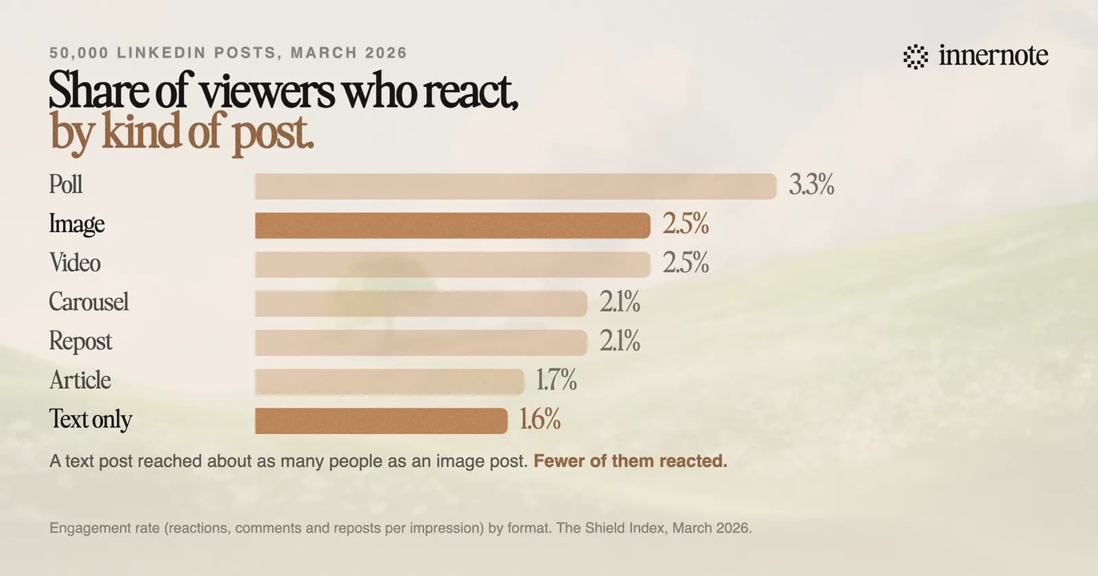Share of viewers who react, by LinkedIn post format, March 2026: polls 3.3 percent, image posts 2.5, video 2.5, carousels 2.1, reposts 2.1, articles 1.7 and text posts 1.6.