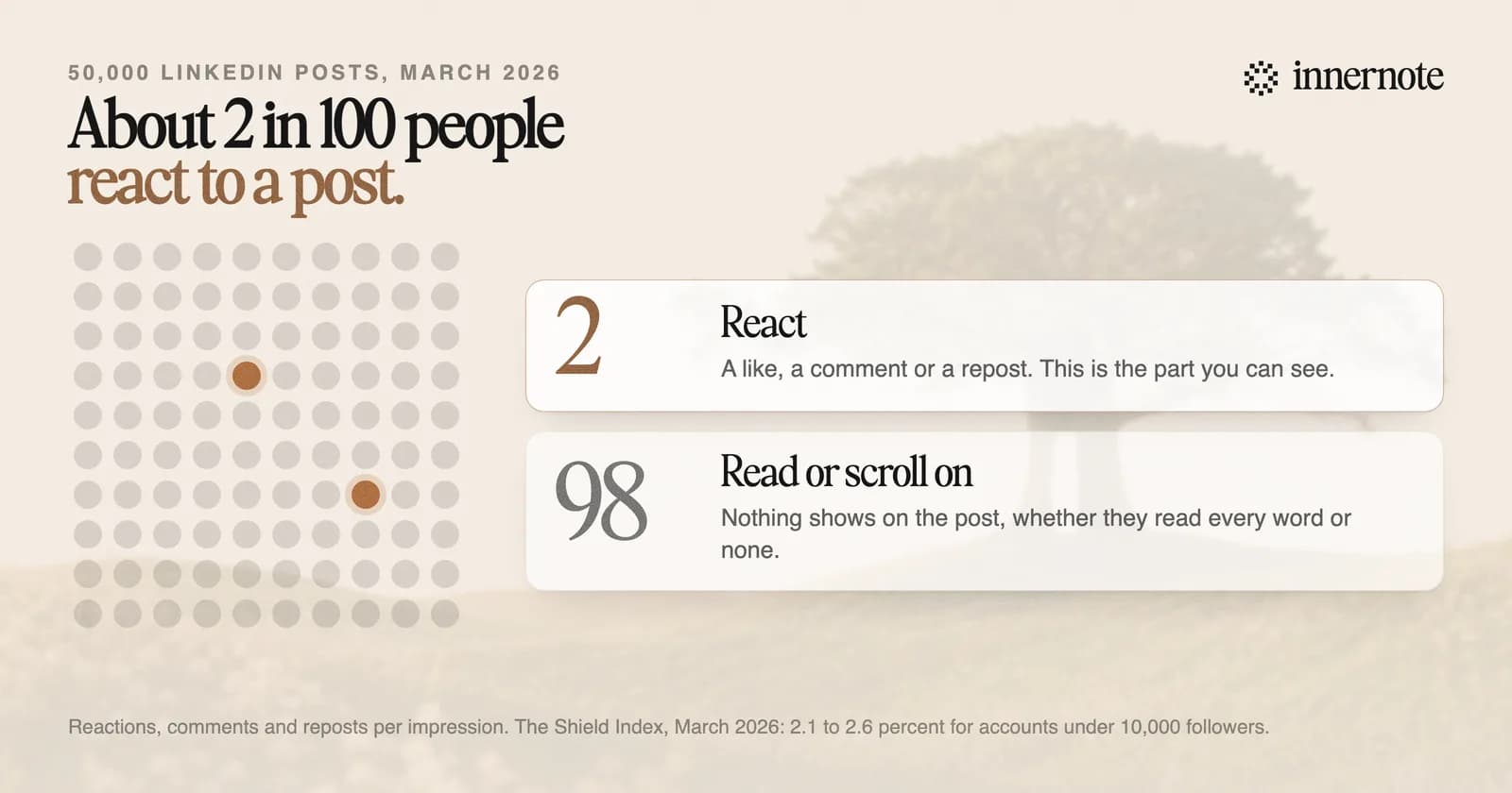 Of every 100 people who see a LinkedIn post, about 2 like it, comment on it or repost it, and about 98 read or scroll past without reacting. From a count of 50,000 posts in March 2026.