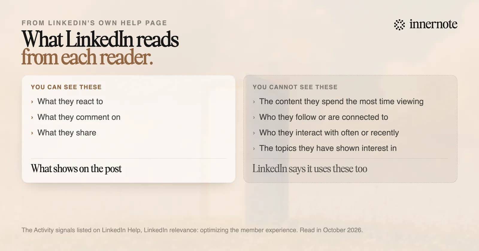 The reader signals LinkedIn's help page says it uses. Three are visible to the writer: reactions, comments and shares. Four are not: the content a reader spends the most time viewing, who they follow, who they interact with often, and the topics they show interest in.