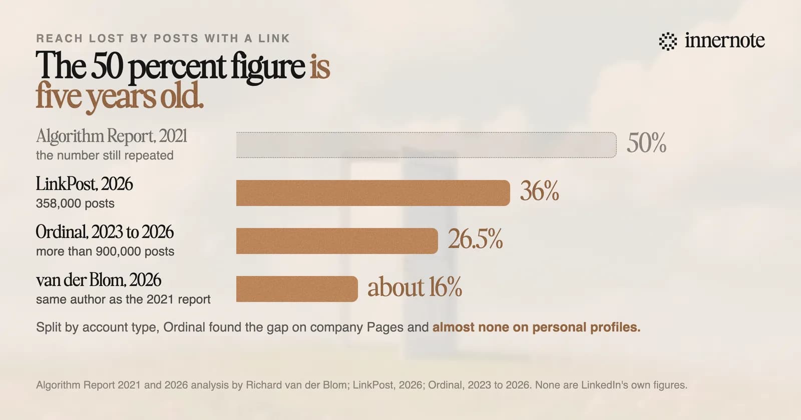 How much less reach a LinkedIn post with a link gets, by study. The 2021 Algorithm Report said 50 percent. In 2026, LinkPost measured 36 percent across 358,000 posts, Ordinal measured 26.5 percent across more than 900,000 posts, and Richard van der Blom measured about 16 percent.