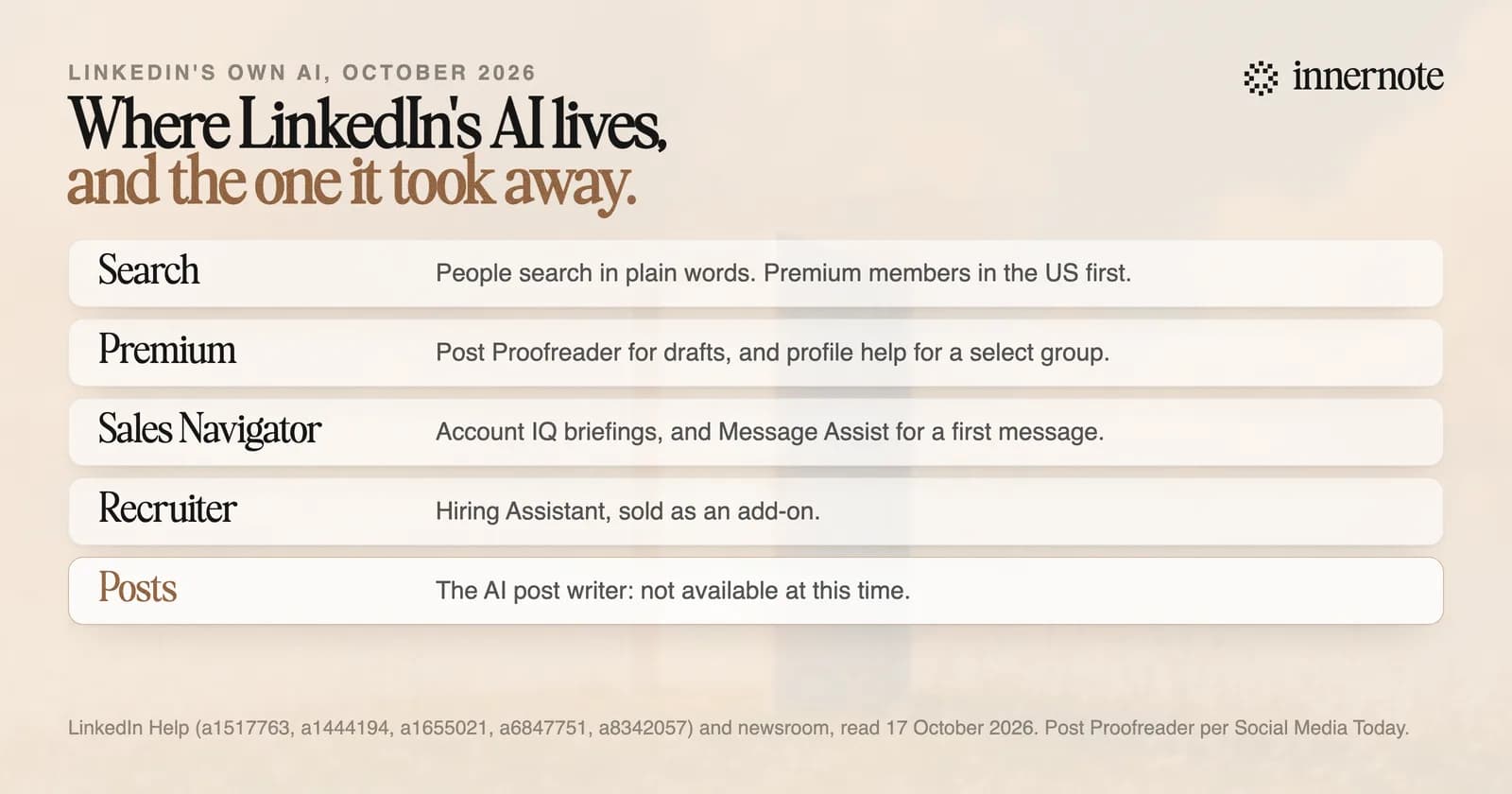 LinkedIn's own AI tools in 2026, by where they live. Search: AI-powered people search, typed in plain language, first for Premium members in the US. Premium: Post Proofreader, which checks a draft you wrote, and Profile Writing Assistance for a select group. Sales Navigator: Account IQ briefings and Message Assist for first messages. Recruiter: Hiring Assistant, an add-on. Posts: the AI post writer is not available at this time.