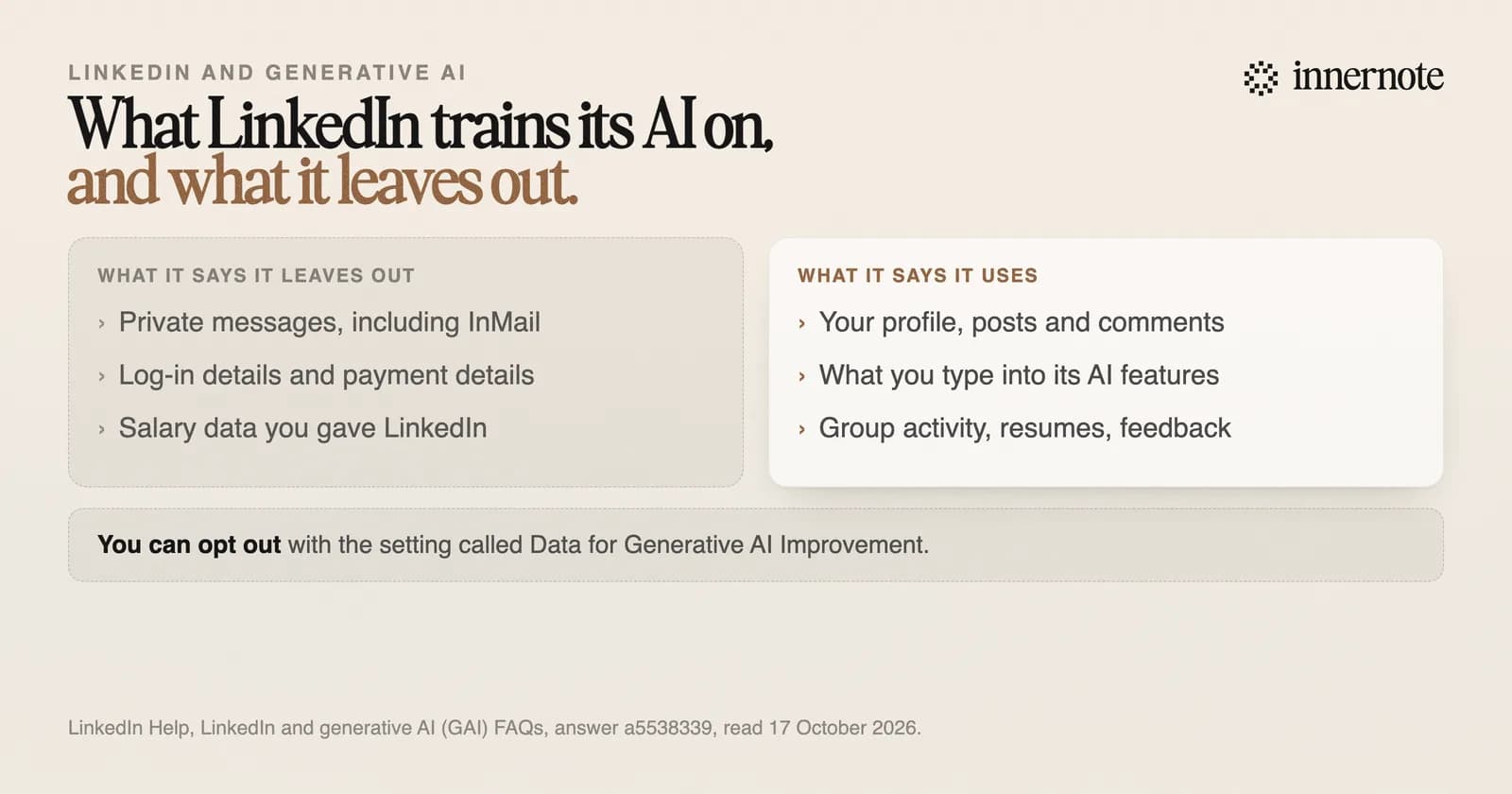 What LinkedIn says it uses to train AI that creates content, beside what it says it leaves out. Used: your profile, posts and comments, what you type into its AI features, and group activity, saved resumes and feedback. Left out: private messages including InMail, log-in details, payment details, and salary data you gave LinkedIn. You can opt out with the setting called Data for Generative AI Improvement.