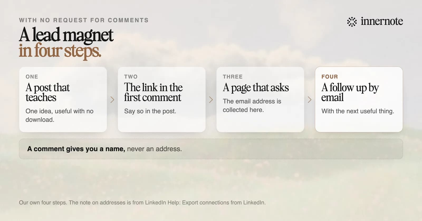 The path of a LinkedIn lead magnet with no bait. One: a post that teaches one thing. Two: the link in the first comment. Three: a page that asks for an email address. Four: a follow up by email. A comment on LinkedIn gives you a name, never an address.