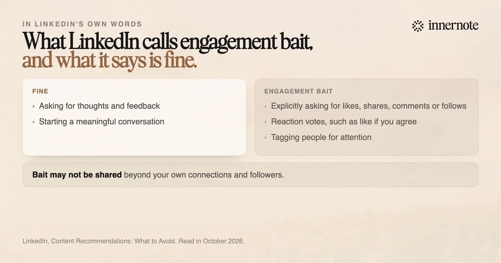 What LinkedIn's guidance calls engagement bait, and what it says is fine. Engagement bait: content that explicitly asks for likes, shares, comments or follows, reaction votes such as like if you agree, and tagging for attention. Fine: asking for thoughts and feedback to start a meaningful conversation. Posts of the first kind may not be shared beyond your connections and followers.
