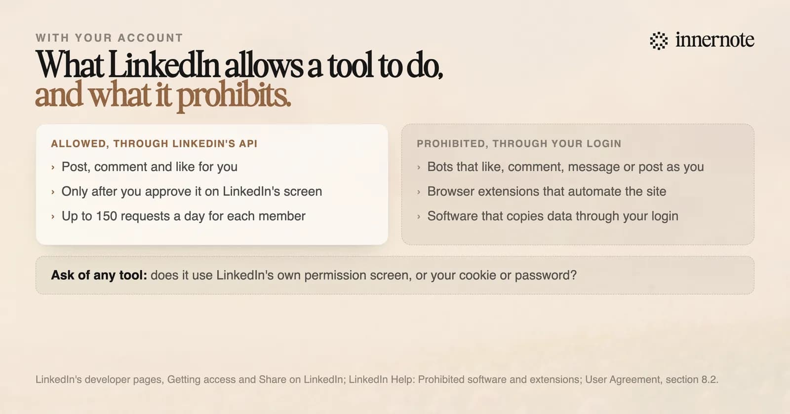 What LinkedIn allows a tool to do with your account, and what it prohibits. Allowed, through LinkedIn's API: post, comment and like for you, only after you approve the app on LinkedIn's screen, up to 150 requests a day for each member. Prohibited, through your login: bots that like, comment, message or post as you; browser extensions that automate the site; software that copies data through your login. The question to ask of any tool: does it use LinkedIn's own permission screen, or your cookie or password?