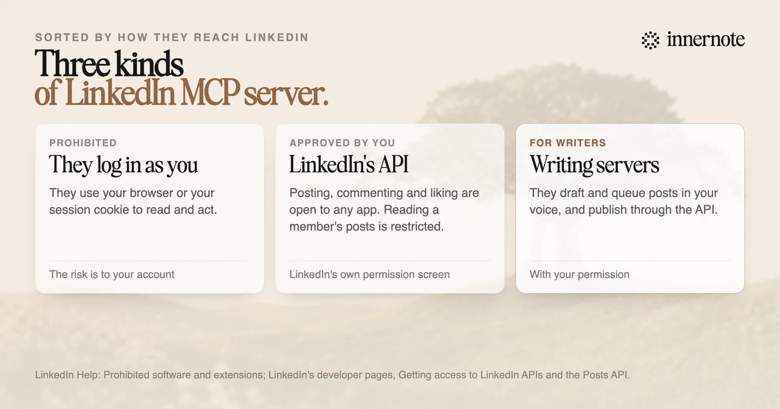 Three kinds of LinkedIn MCP server, by how they reach LinkedIn. Servers that log in as you use your browser or your session cookie, which LinkedIn's rules prohibit. Servers on LinkedIn's API are approved by you on LinkedIn's permission screen: posting, commenting and liking are open to any app, and reading a member's posts is restricted. Writing servers draft and queue posts in your voice, and publish through LinkedIn's API with your permission.