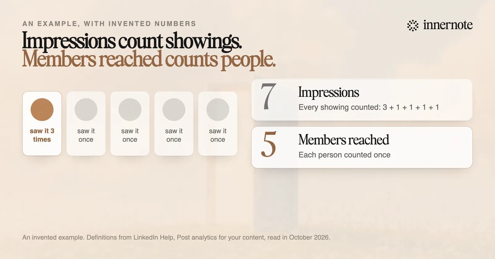 An example of how LinkedIn counts a post: five people see it, and one of them sees it three times. That is seven impressions and five members reached.