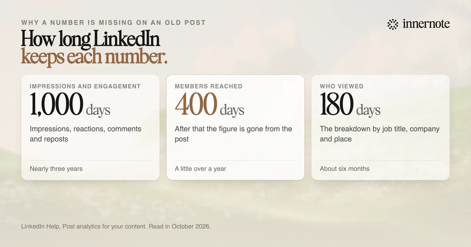 How long LinkedIn keeps each post analytics number: impressions and engagement counts for 1,000 days, members reached for 400 days, and the breakdown of who viewed for 180 days.