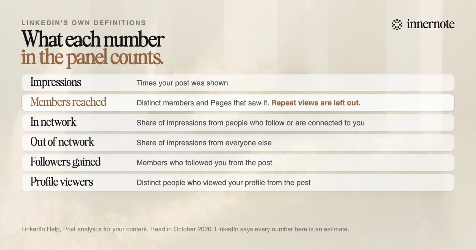 What each number in LinkedIn post analytics counts. Impressions: times the post was shown. Members reached: distinct members and Pages that saw it. In network and out of network: shares of impressions by whether the viewer follows or is connected to you. Followers gained and profile viewers: what the post did for your profile.