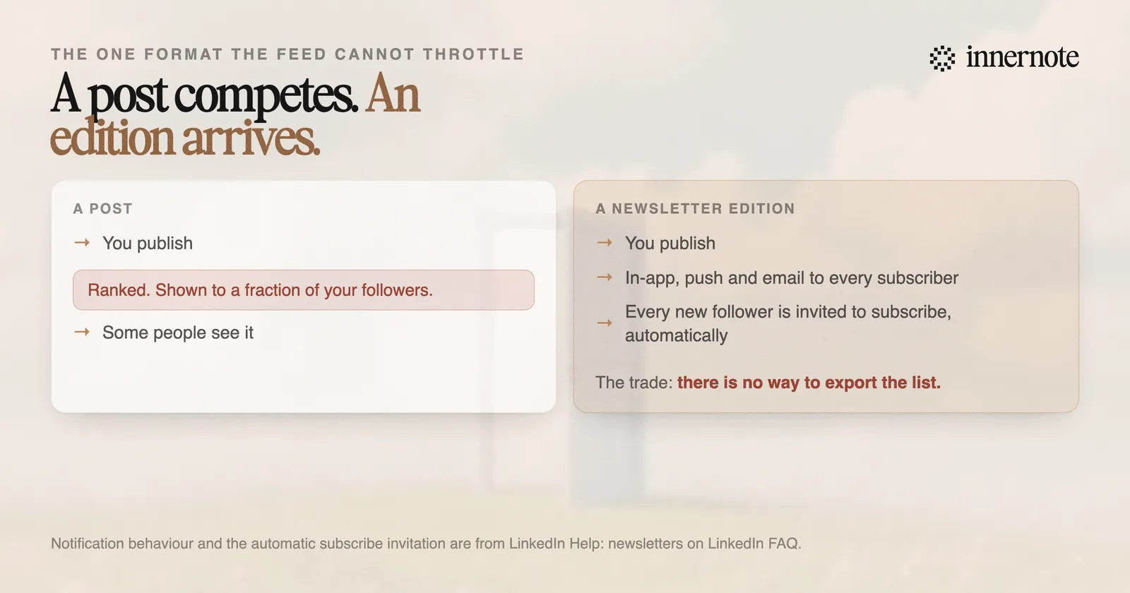 How a LinkedIn newsletter reaches people compared with a post. A post is ranked before anyone sees it. A newsletter edition goes to every subscriber as an in-app, push and email notification, and every new follower is automatically invited to subscribe.