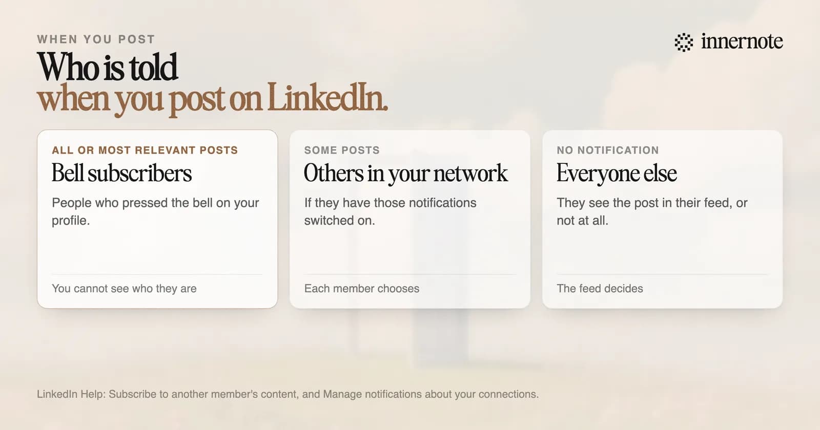 Who is told when you post on LinkedIn. People who pressed your bell: every post, or the most relevant ones. Other connections and followers: some posts, if they have those notifications switched on. Everyone else: nobody is notified, and they see the post in their feed or not at all.