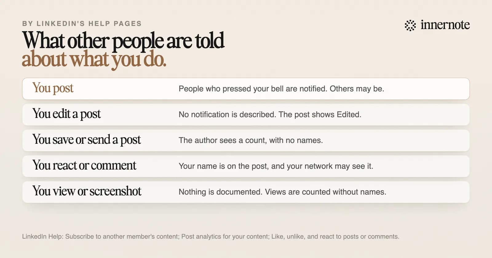 What other people are told about your actions on LinkedIn. You post: people who pressed your bell are notified, and others may be. You edit a post: no notification is described, and the post shows Edited. You save or send a post: the author sees a count with no names. You react or comment: your name is on the post and your network may see it. You view or screenshot: nothing is documented, and views are counted without names.